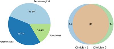 Training and intrinsic evaluation of lightweight word embeddings for the clinical domain in Spanish